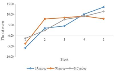 Influence Factors for Decision-Making Performance of Suicide Attempters and Suicide Ideators: The Roles of Somatic Markers and Explicit Knowledge